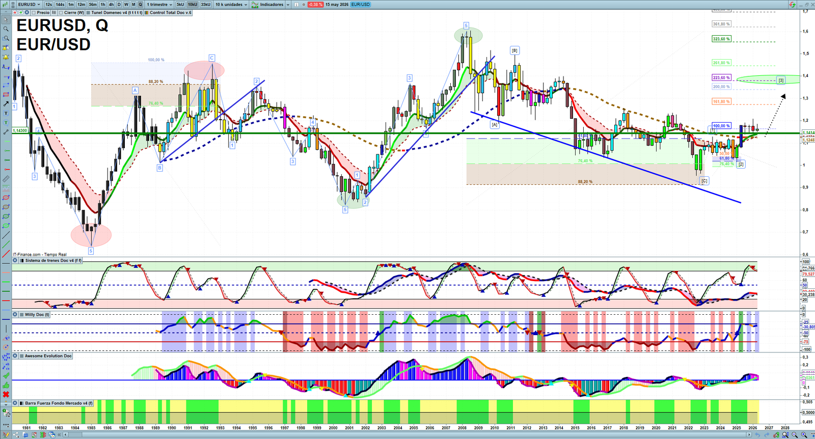 EURUSD quarterly technical analysis chart showing forex market structure, Elliott Wave context and key reaction levels